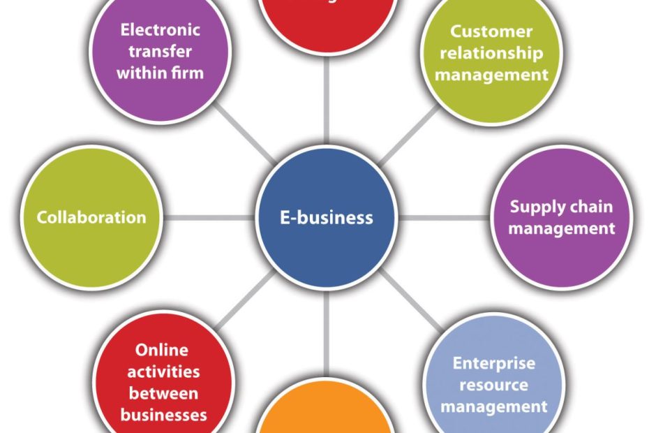 E-Business And E-Commerce: The Difference