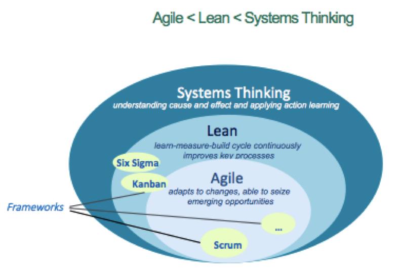 Scrum And Six Sigma - Can They Co-Exist?