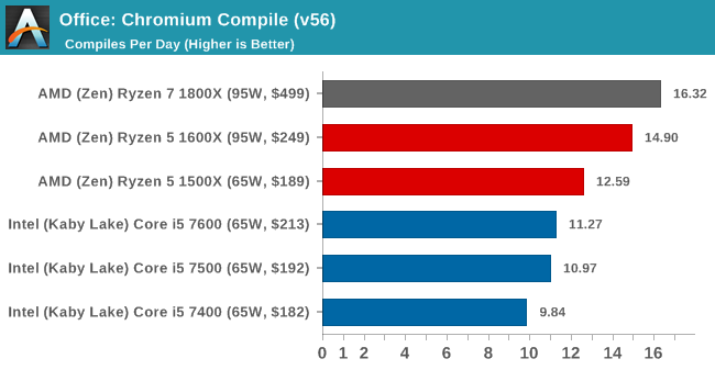 Compare Intel I5 Amd Ryzen 5 Hot Sale, Save 58%.