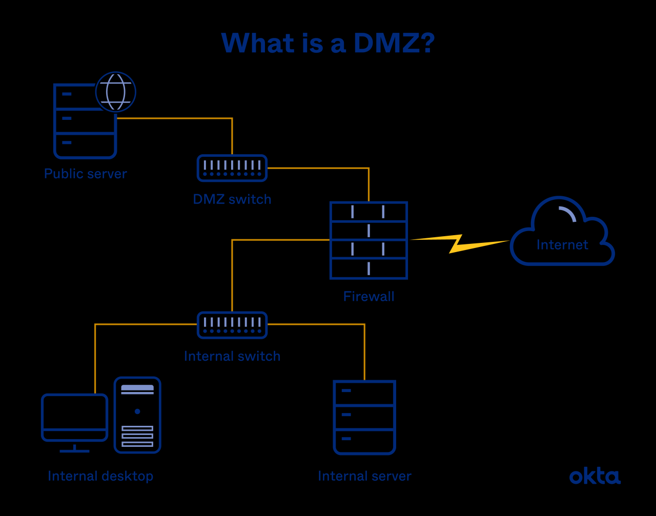 Dmz Network: What Is A Dmz & How Does It Work? | Okta
