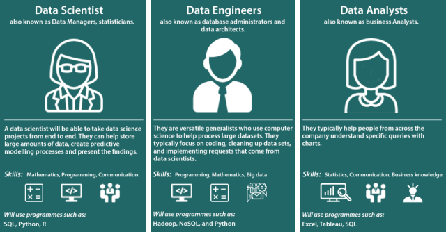 Careers In Data Science: Data Analyst Vs Data Engineer Vs Data Scientist -  European Leadership University