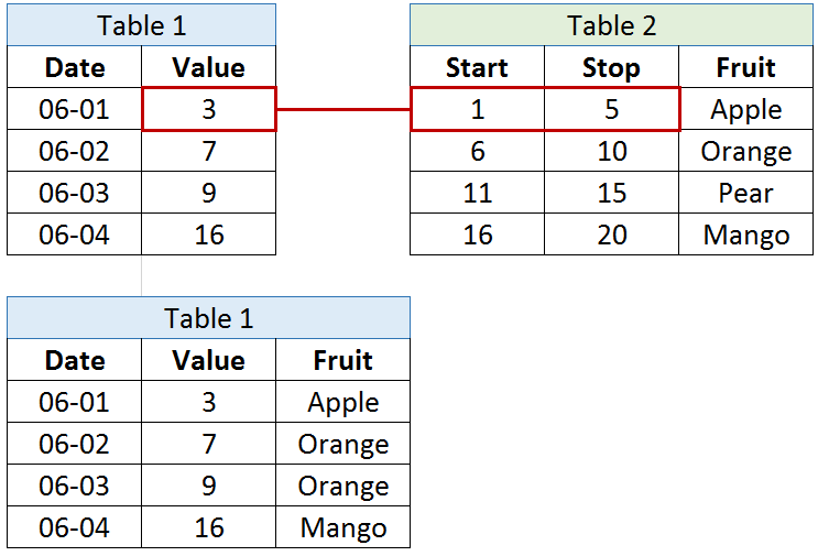 Python - Pandas Lookup Value In A Range From Another Table - Stack Overflow