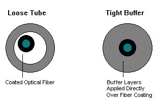 Tight Buffer Vs Loose Tube Cable, Which Is Better?