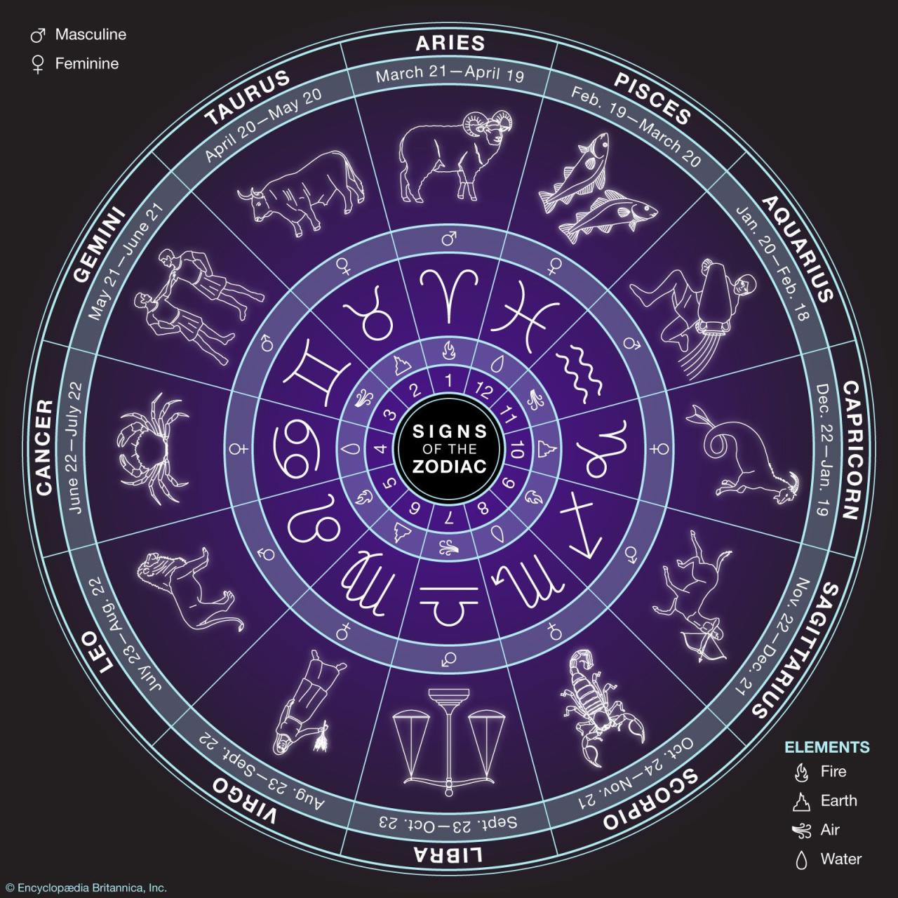 Zodiac | Symbols, Dates, Facts, & Signs | Britannica