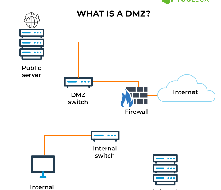 Dmz Working, Examples, Importance
