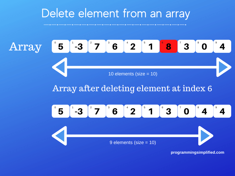 C Program To Delete An Element From An Array | Programming Simplified