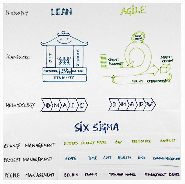 Lean Six Sigma And Agile - Sixsigma.Nl