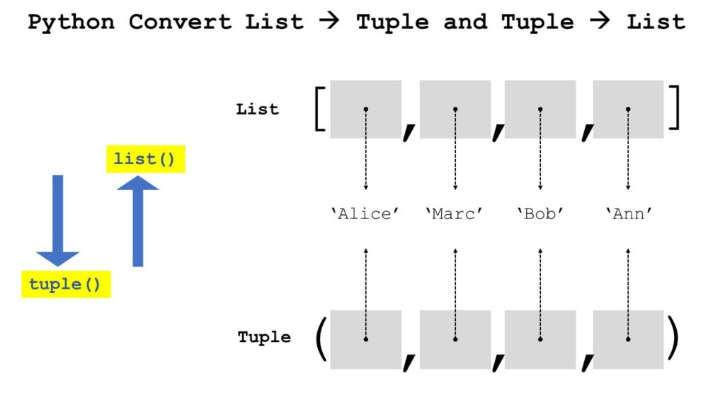 Python List To Tuple – Be On The Right Side Of Change