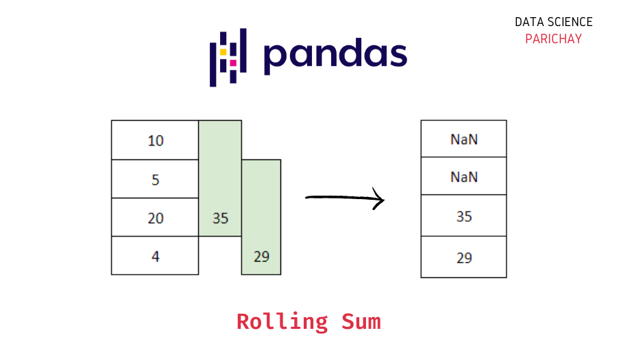 Rolling Sum Of A Pandas Column - Data Science Parichay