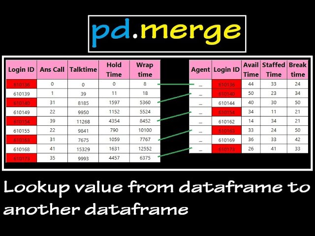Lookup Value Into Another Python Dataframe (Merging Python Datagrame) -  Youtube