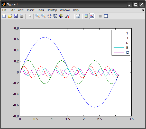 With Matlab Calculate A Number Of Sinusoids Inside A For-Loop And Then Plot  Them - Stack Overflow