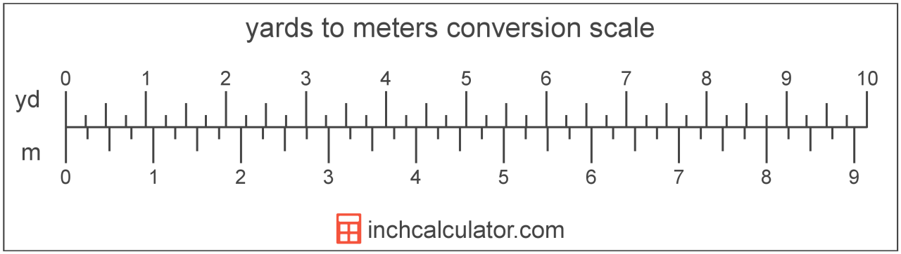 Yards To Meters Conversion (Yd To M) - Inch Calculator
